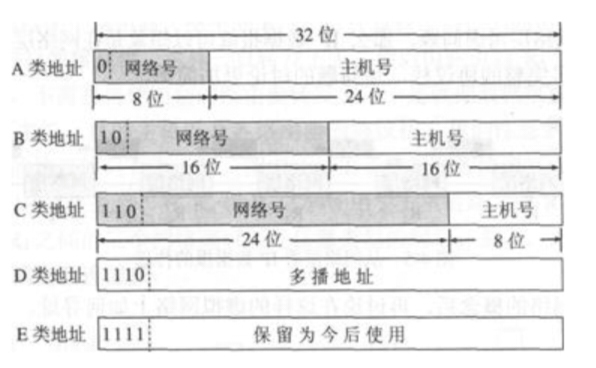 IP地址的分类