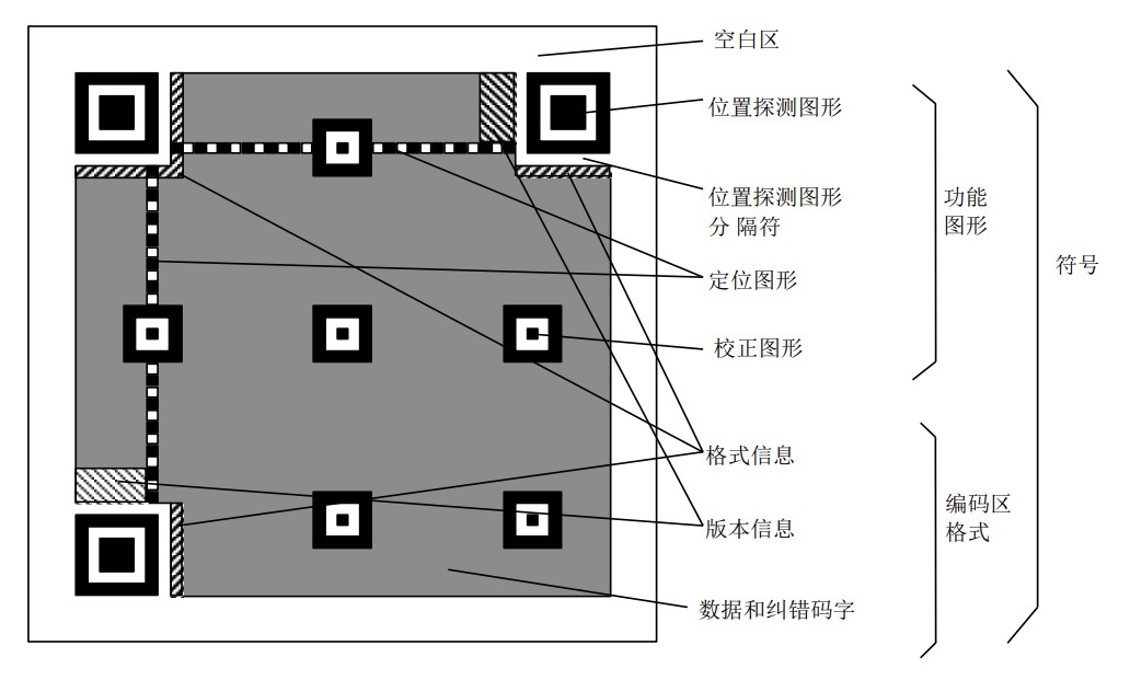QR码符号的结构